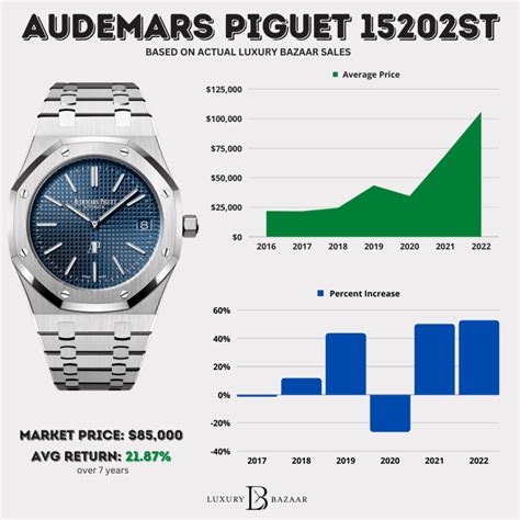 ap royal oak price chart.